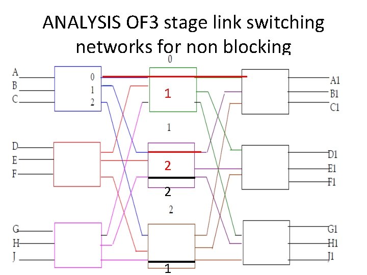 ANALYSIS OF 3 stage link switching networks for non blocking 1 2 2 1