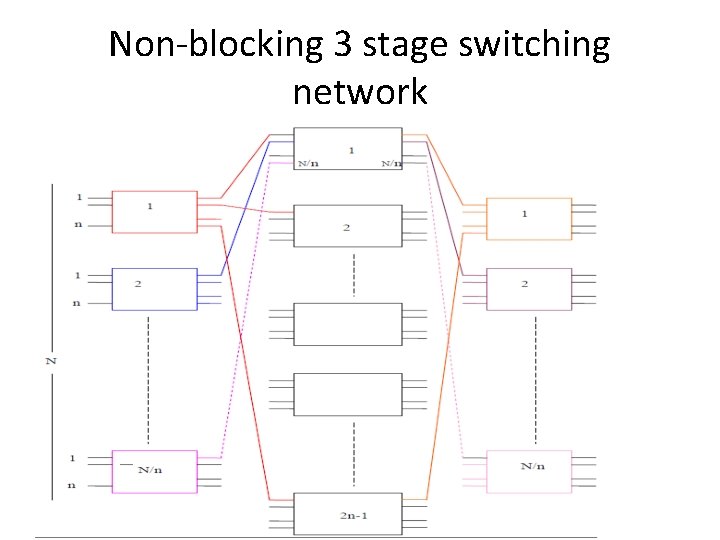 Non-blocking 3 stage switching network Non-blocking 3 stage switching network