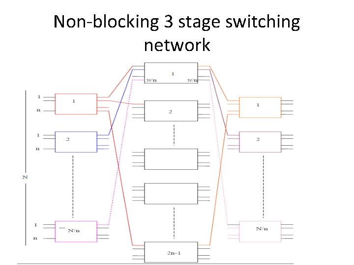 Non-blocking 3 stage switching network 