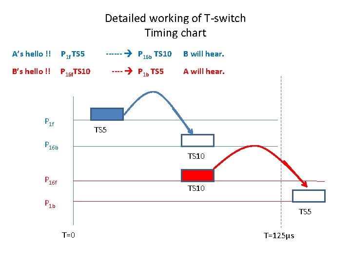 Detailed working of T-switch Timing chart A’s hello !! P 1 f TS 5