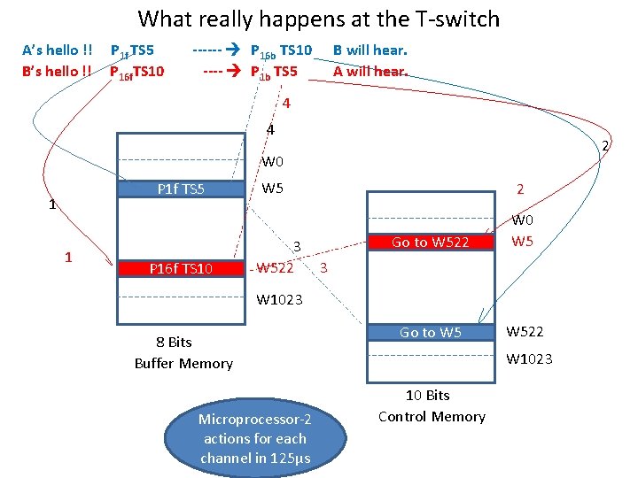 What really happens at the T-switch A’s hello !! B’s hello !! P 1 What really happens at the T-switch A’s hello !! B’s hello !! P 1