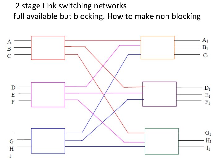 2 stage Link switching networks full available but blocking. How to make non blocking
