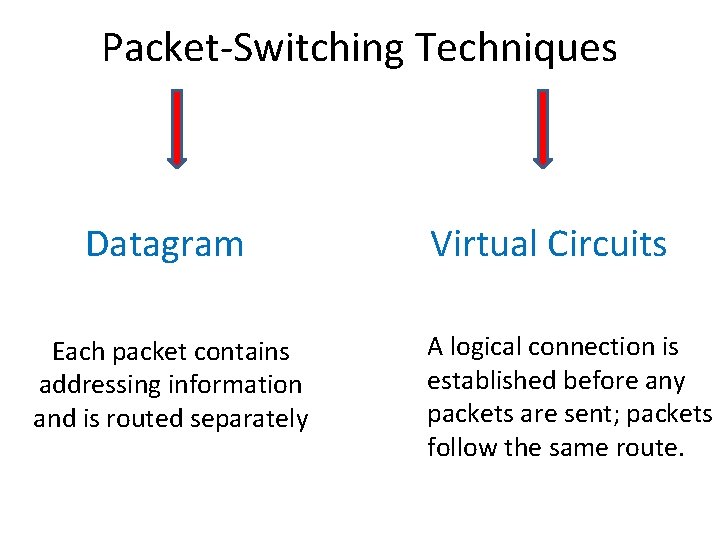 Packet-Switching Techniques Datagram Each packet contains addressing information and is routed separately Virtual Circuits Packet-Switching Techniques Datagram Each packet contains addressing information and is routed separately Virtual Circuits