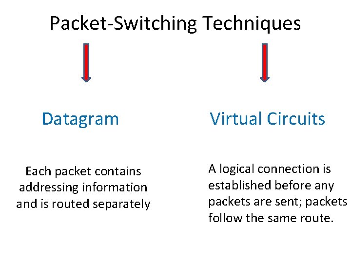 Packet-Switching Techniques Datagram Each packet contains addressing information and is routed separately Virtual Circuits