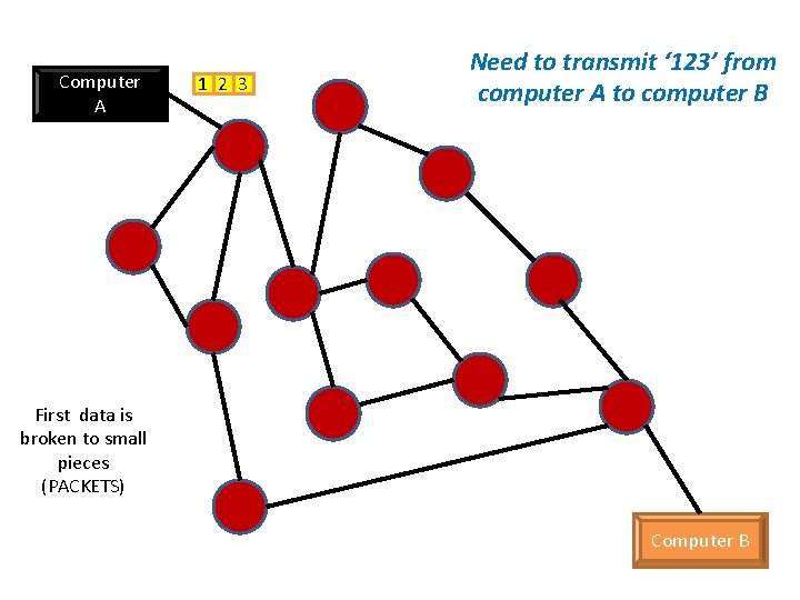 Computer A 1 2 3 Need to transmit ‘ 123’ from computer A to