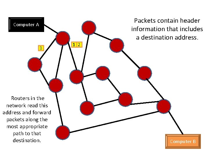 Computer A 3 Routers in the network read this address and forward packets along Computer A 3 Routers in the network read this address and forward packets along