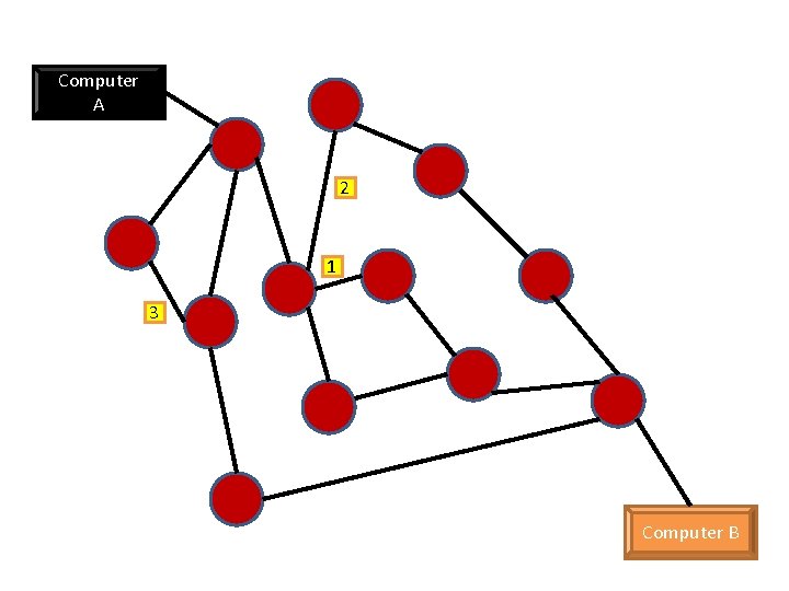 Computer A 2 1 3 Computer B Computer A 2 1 3 Computer B