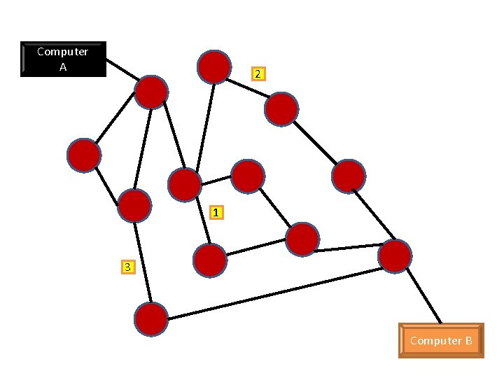 Computer A 2 1 3 Computer B Computer A 2 1 3 Computer B