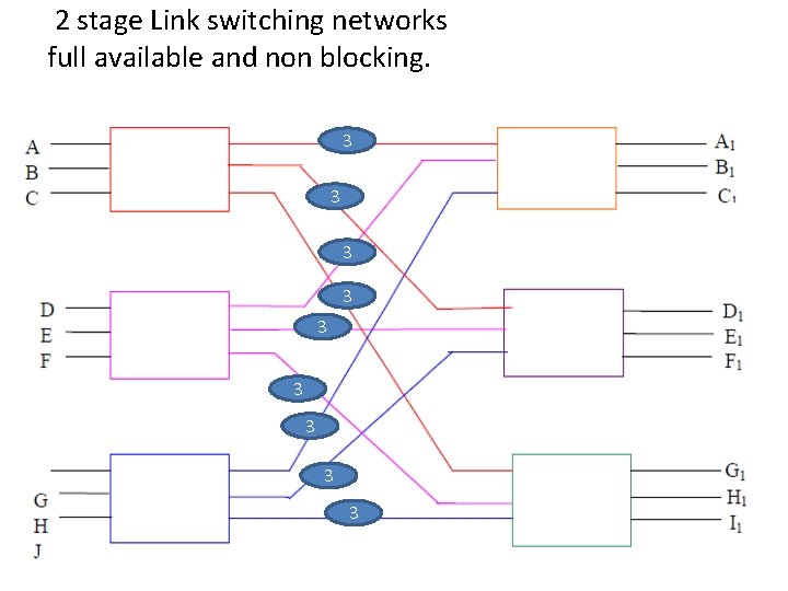 2 stage Link switching networks full available and non blocking. 3 3 3 3