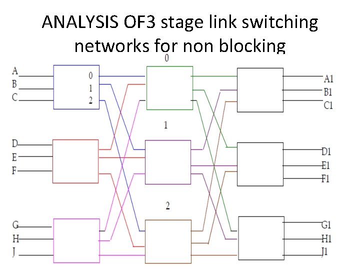 ANALYSIS OF 3 stage link switching networks for non blocking ANALYSIS OF 3 stage link switching networks for non blocking