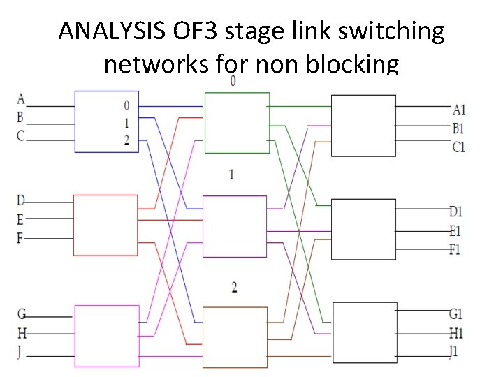 ANALYSIS OF 3 stage link switching networks for non blocking 