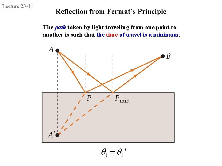 Lecture 23 -11 Reflection from Fermat’s Principle The path taken by light traveling from