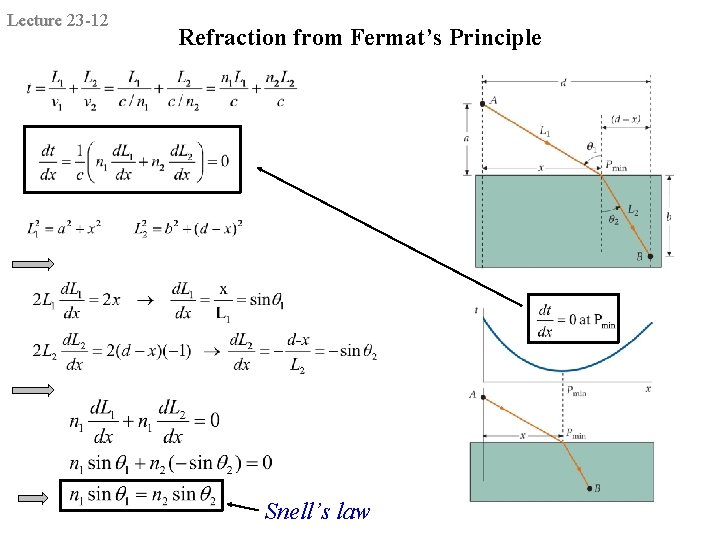 Lecture 23 -12 Refraction from Fermat’s Principle Snell’s law 