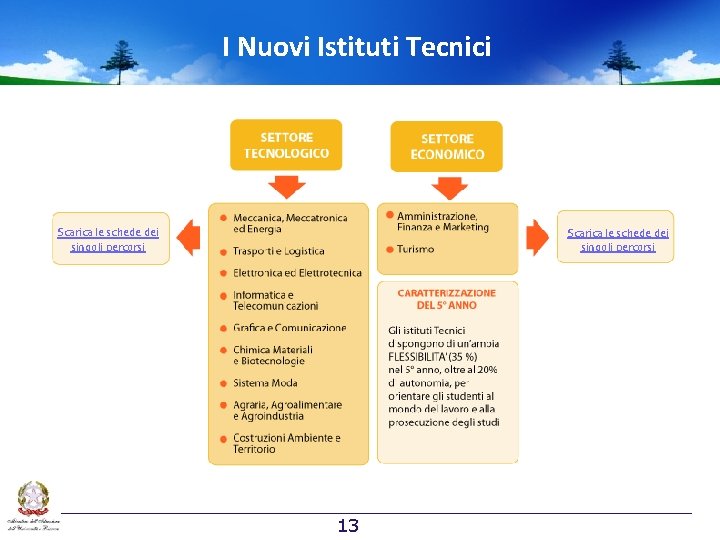 I Nuovi Istituti Tecnici Scarica le schede dei singoli percorsi 13 