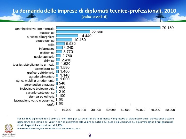 La domanda delle imprese di diplomati tecnico-professionali, 2010 (valori assoluti) Per 92. 9860 diplomati