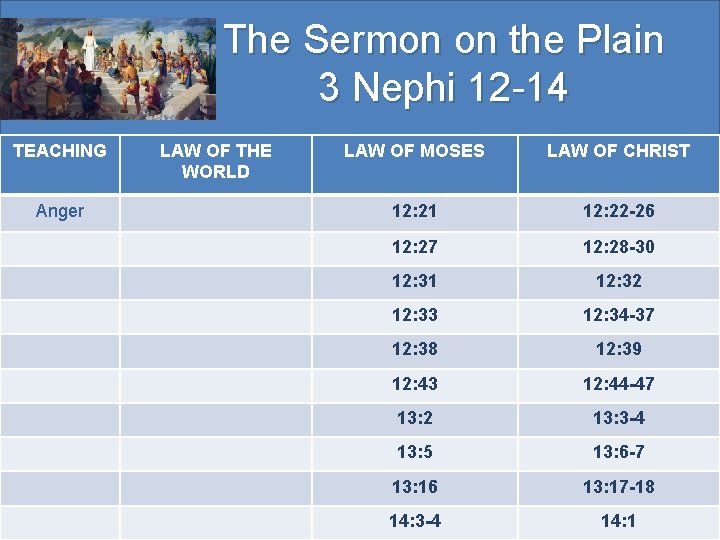 The Sermon on the Plain 3 Nephi 12 -14 TEACHING Anger LAW OF THE