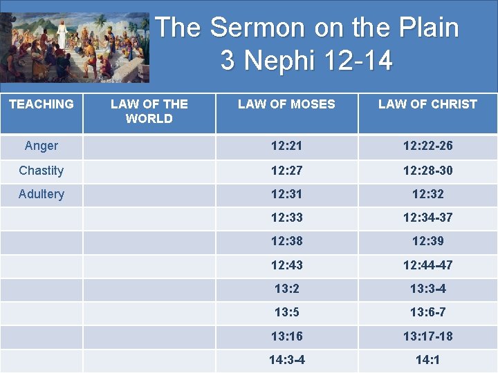 The Sermon on the Plain 3 Nephi 12 -14 TEACHING LAW OF THE WORLD