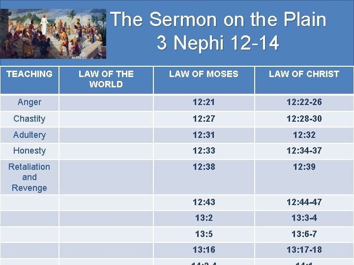 The Sermon on the Plain 3 Nephi 12 -14 TEACHING LAW OF THE WORLD