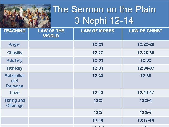 The Sermon on the Plain 3 Nephi 12 -14 TEACHING LAW OF THE WORLD