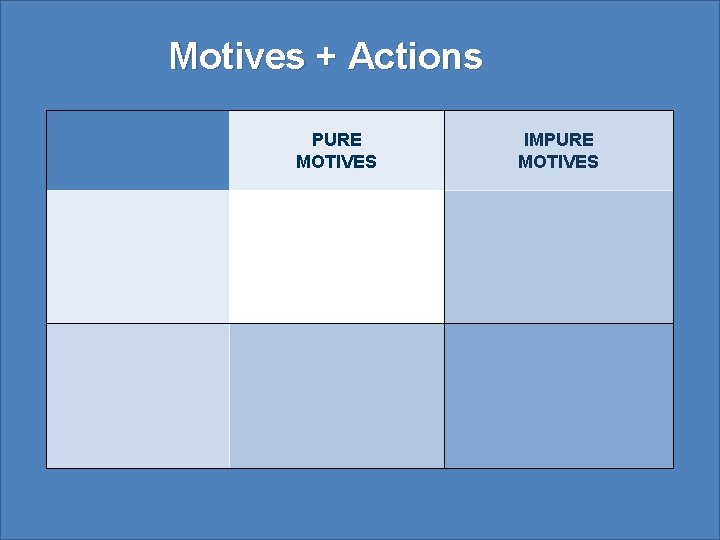 Motives + Actions PURE MOTIVES IMPURE MOTIVES 