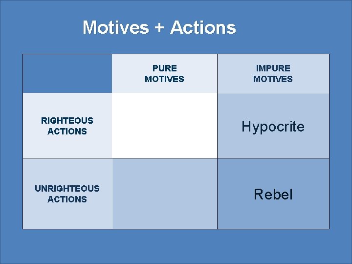 Motives + Actions PURE MOTIVES IMPURE MOTIVES RIGHTEOUS ACTIONS Hypocrite UNRIGHTEOUS ACTIONS Rebel 