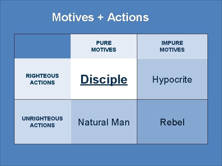 Motives + Actions PURE MOTIVES IMPURE MOTIVES RIGHTEOUS ACTIONS Disciple Hypocrite UNRIGHTEOUS ACTIONS Natural