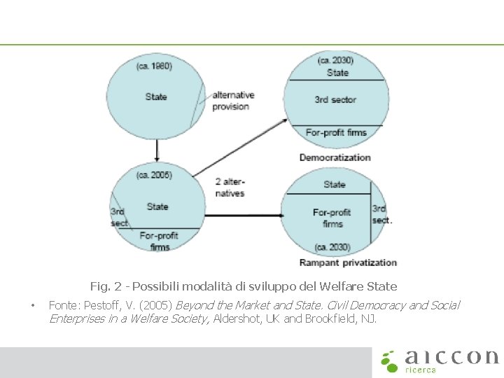 Fig. 2 - Possibili modalità di sviluppo del Welfare State • Fonte: Pestoff, V.