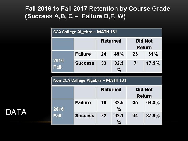 Fall 2016 to Fall 2017 Retention by Course Grade (Success A, B, C –