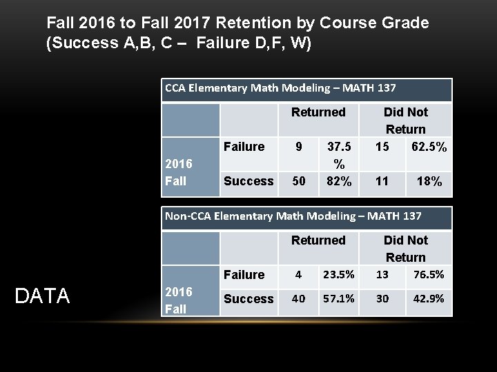 Fall 2016 to Fall 2017 Retention by Course Grade (Success A, B, C –