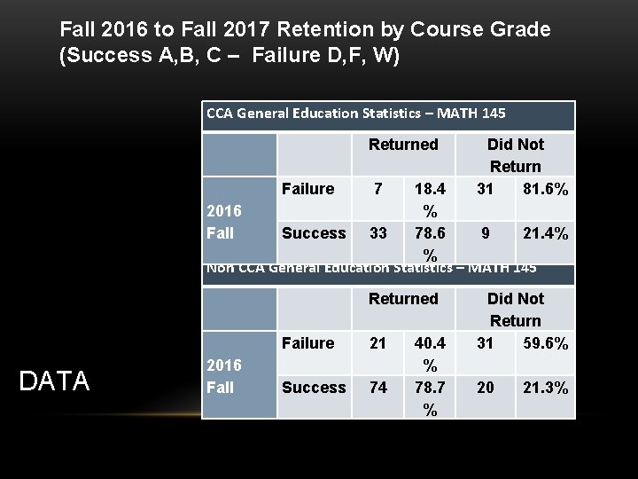 Fall 2016 to Fall 2017 Retention by Course Grade (Success A, B, C –