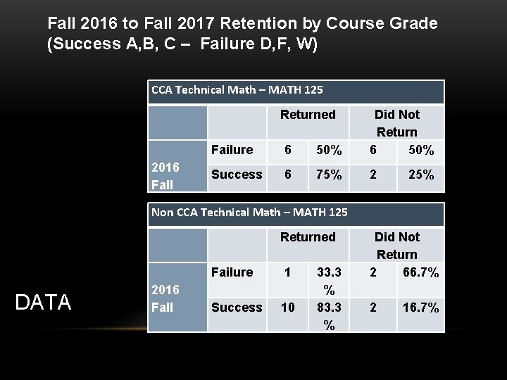 Fall 2016 to Fall 2017 Retention by Course Grade (Success A, B, C –