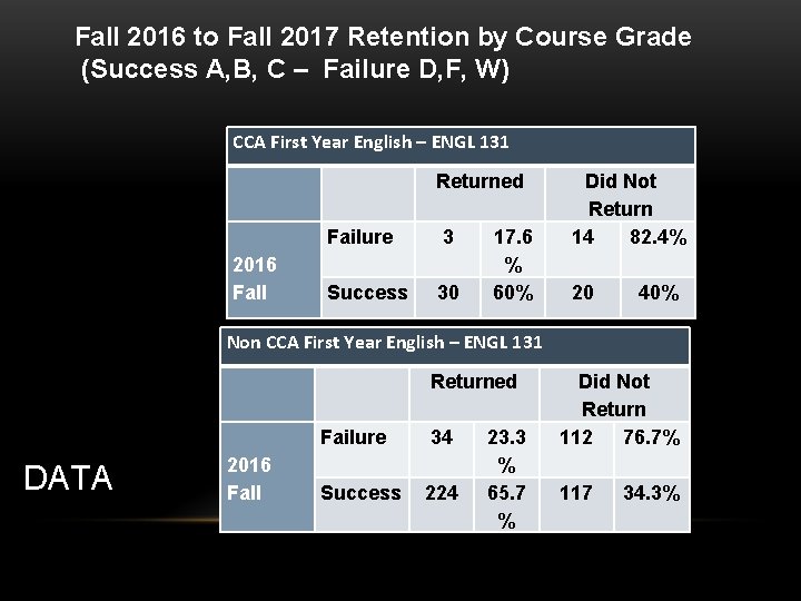 Fall 2016 to Fall 2017 Retention by Course Grade (Success A, B, C –