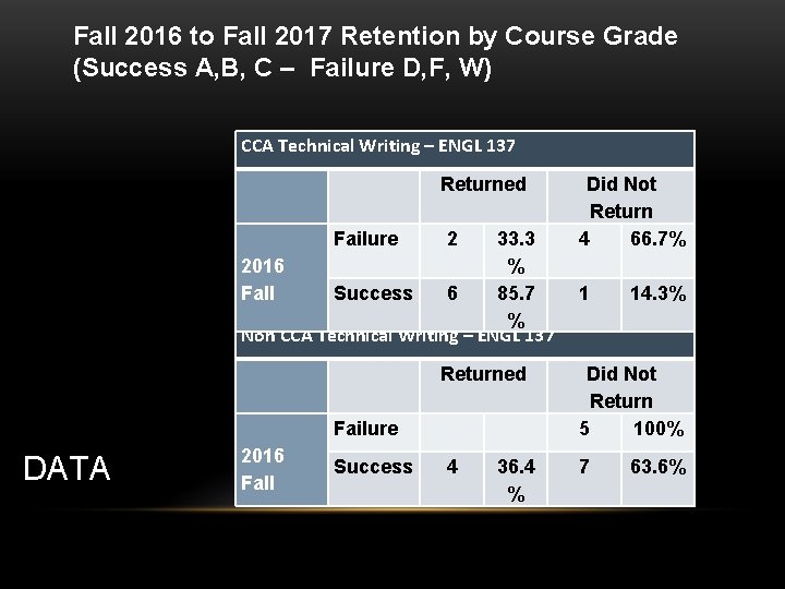 Fall 2016 to Fall 2017 Retention by Course Grade (Success A, B, C –