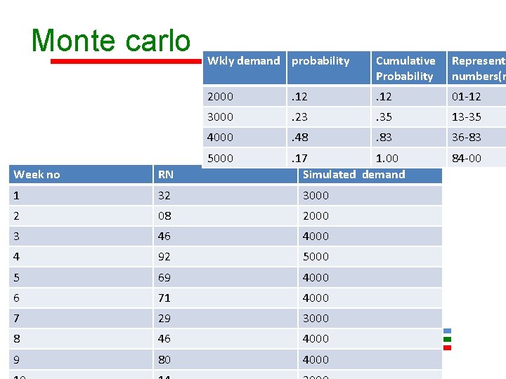 Monte carlo Wkly demand probability Cumulative Probability Representa numbers(r 2000 . 12 01 -12