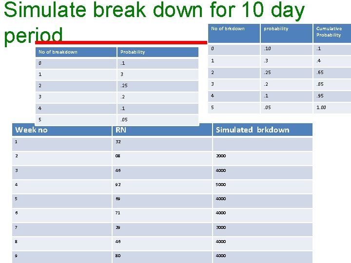 Simulate break down for 10 day period No of brkdown probability Cumulative Probability 0