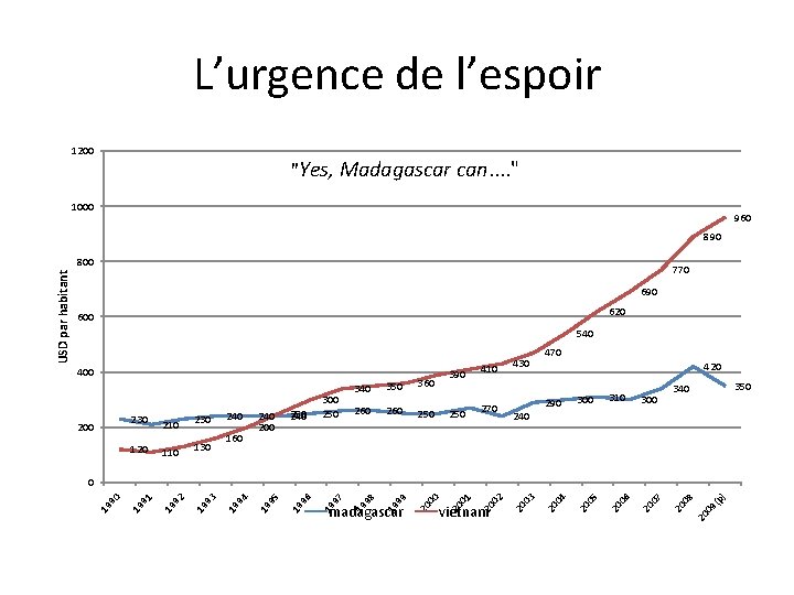 L’urgence de l’espoir 1200 "Yes, Madagascar can. . " 1000 960 890 770 690