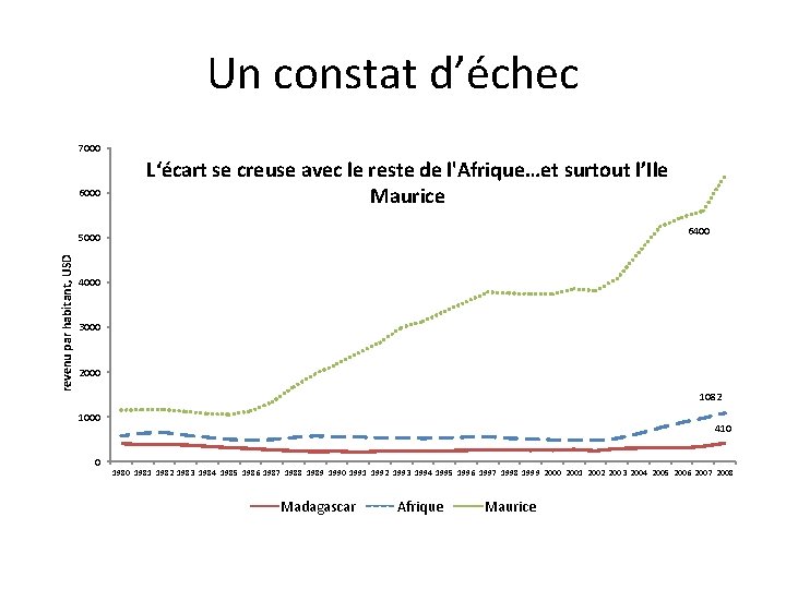 Un constat d’échec 7000 6000 L‘écart se creuse avec le reste de l'Afrique…et surtout