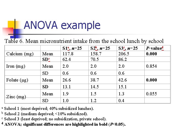 ANOVA example Table 6. Mean micronutrient intake from the school lunch by school Calcium