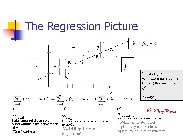 The Regression Picture yi C A B y B A C *Least squares estimation