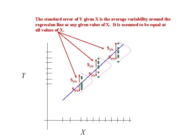 The standard error of Y given X is the average variability around the regression