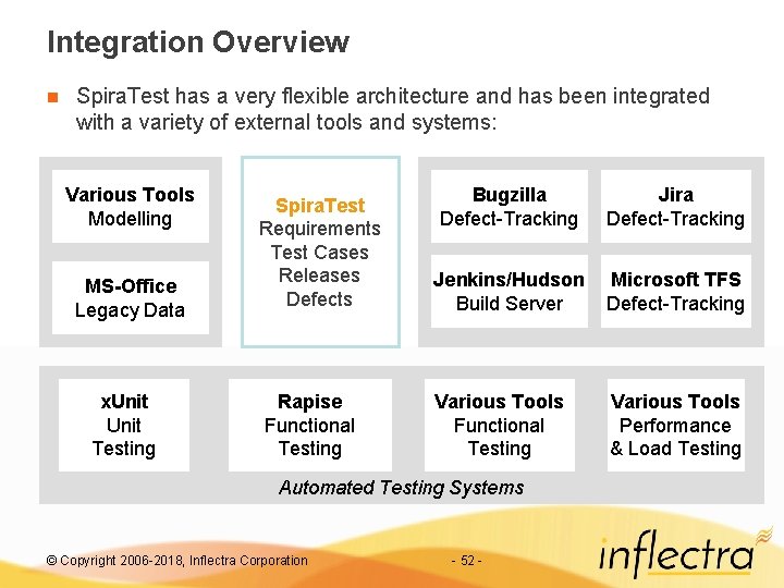 Integration Overview n Spira. Test has a very flexible architecture and has been integrated