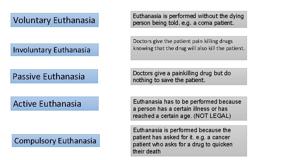 Voluntary Euthanasia Involuntary Euthanasia is performed without the dying person being told. e. g.