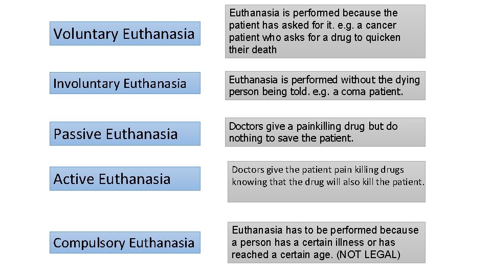 Voluntary Euthanasia is performed because the patient has asked for it. e. g. a