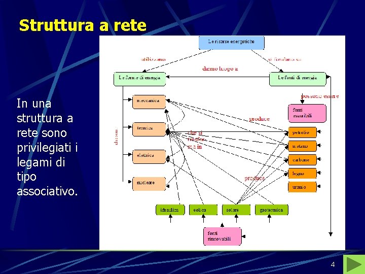 Struttura a rete In una struttura a rete sono privilegiati i legami di tipo