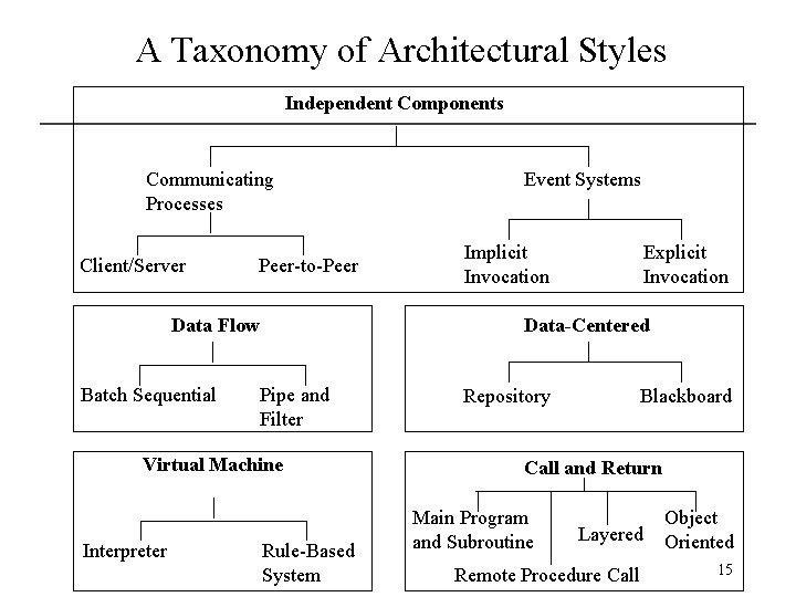 A Taxonomy of Architectural Styles Independent Components Communicating Processes Client/Server Peer-to-Peer Data Flow Batch