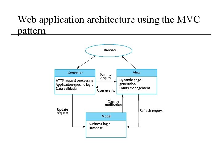 Web application architecture using the MVC pattern 