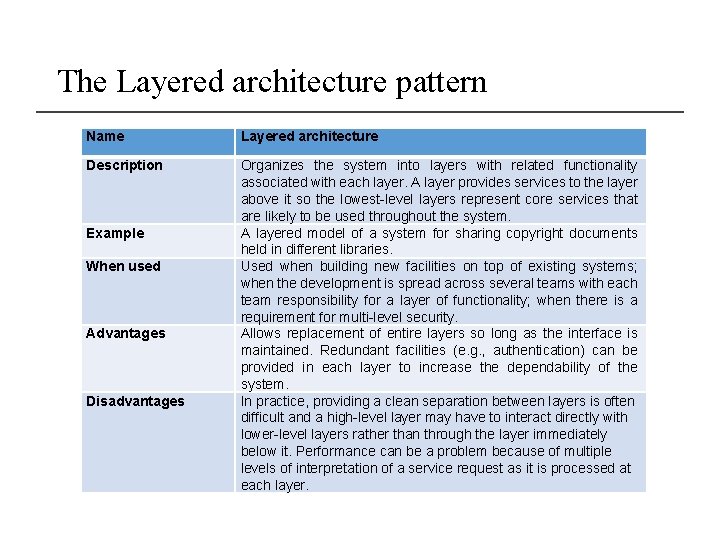 The Layered architecture pattern Name Layered architecture Description Organizes the system into layers with