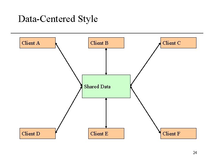 Data-Centered Style Client A Client B Client C Shared Data Client D Client E