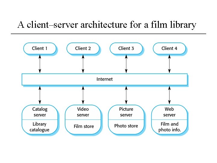 A client–server architecture for a film library 