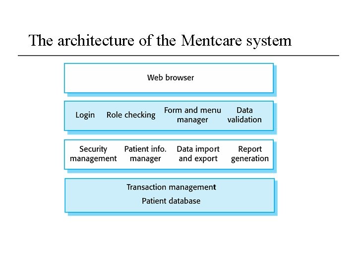 The architecture of the Mentcare system 